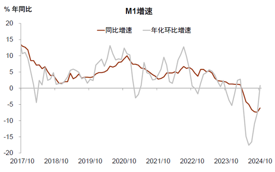 存款与M2反向的含义——10月金融数据点评-第2张图片-山东威力重工