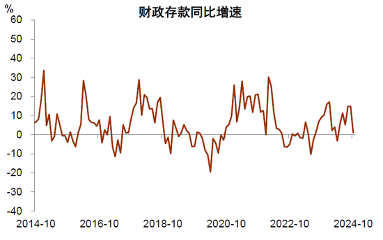 存款与M2反向的含义——10月金融数据点评-第4张图片-山东威力重工