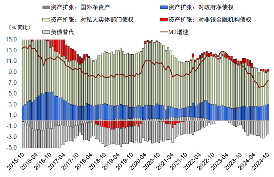 存款与M2反向的含义——10月金融数据点评-第5张图片-山东威力重工