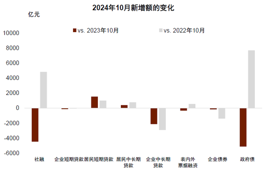 存款与M2反向的含义——10月金融数据点评-第7张图片-山东威力重工