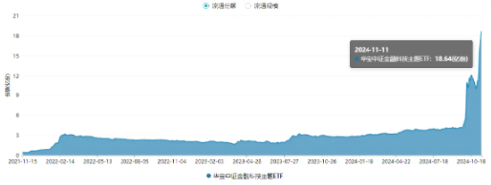 量价齐升！资金连续五日爆买，金融科技ETF（159851）规模突破30亿元创新高！板块反弹飙升超134%-第3张图片-山东威力重工