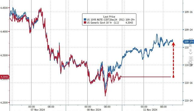 350、6000、44000、88000！昨夜这四串数字诠释了“特朗普交易”……-第5张图片-山东威力重工