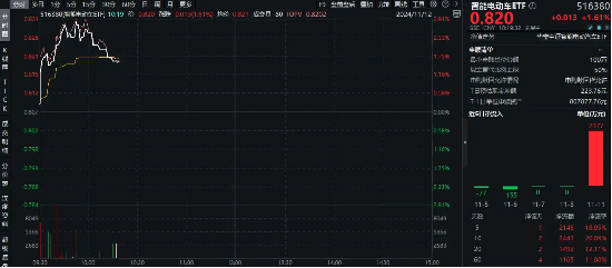 科技自主可控成焦点，固态电池再迎催化！宁德时代涨近5%，智能电动车ETF（516380）单日吸金2377万元-第1张图片-山东威力重工