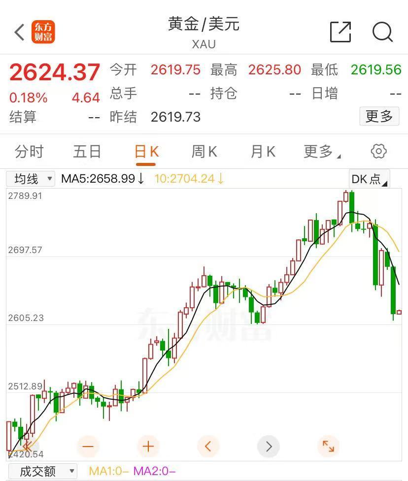 金价大跳水！有人提前变现38万元，卖了6根金条-第1张图片-山东威力重工