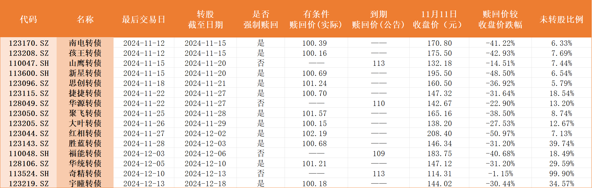 多只可转债本周迎来最后交易日，不及时操作亏损或超40%-第2张图片-山东威力重工