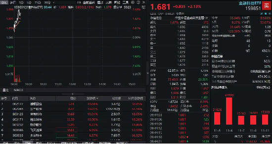 蚂蚁金服概念走强，翠微股份、税友股份涨停！金融科技ETF（159851）续涨超2%，溢价成交超1亿元-第1张图片-山东威力重工