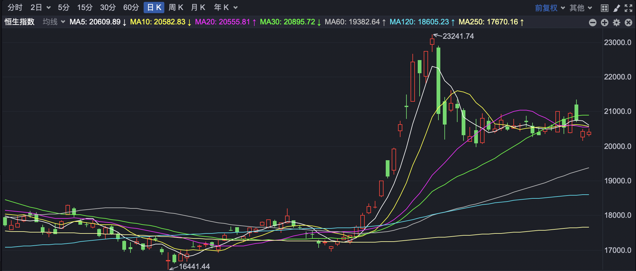 恒指低开高走 宜宾商业银行拟港股IPO-第1张图片-山东威力重工