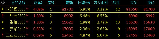 午评：合成橡胶跌近4% 碳酸锂涨超4%-第3张图片-山东威力重工