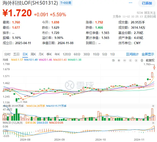 史诗级暴涨！海外科技LOF（501312）冲高8%继续新高！小摩：“特朗普狂欢”或将持续到年底！-第2张图片-山东威力重工