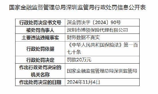 深圳市博领保险代理被罚20万元：因财务数据不真实-第1张图片-山东威力重工