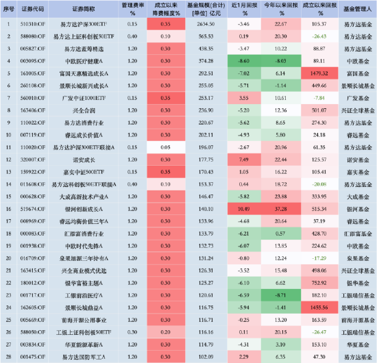 华泰柏瑞“假动作”降费？华泰柏瑞沪深300ETF费率0.5% 易方达同类产品费率0.15% 若降费华泰柏瑞1年损失13亿-第1张图片-山东威力重工