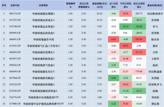 华泰柏瑞“假动作”降费？华泰柏瑞沪深300ETF费率0.5% 易方达同类产品费率0.15% 若降费华泰柏瑞1年损失13亿-第2张图片-山东威力重工