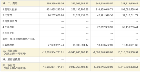 华泰柏瑞“假动作”降费？华泰柏瑞沪深300ETF费率0.5% 易方达同类产品费率0.15% 若降费华泰柏瑞1年损失13亿-第3张图片-山东威力重工