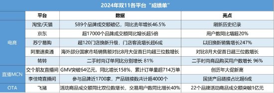 双11“大战”收官，多平台发布最新数据-第1张图片-山东威力重工