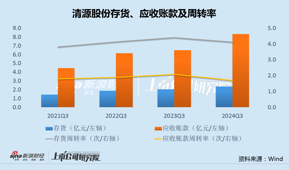 清源股份5亿转债融资上会：存货持续走高部分客户应收款恶化 业绩大降仍设高门槛激励-第2张图片-山东威力重工