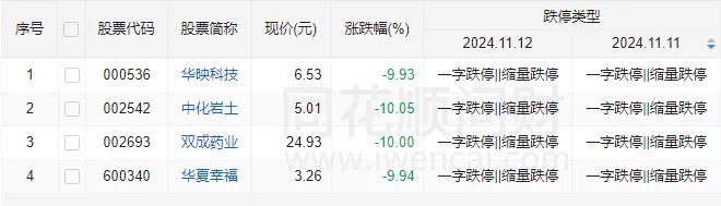 发生了什么？A股午后全线跳水，多只高位股连续两天一字跌停-第1张图片-山东威力重工