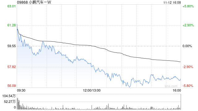 富瑞：重申小鹏汽车-W“买入”评级 目标价升至70.8港元-第1张图片-山东威力重工