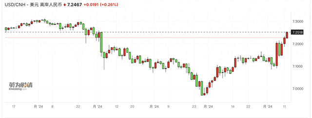 强美元根本停不下来，冲击106！人民币突破7.25后怎么走？-第1张图片-山东威力重工