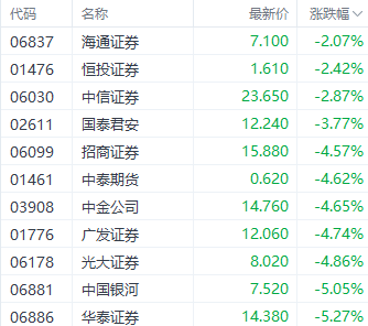 港股大幅回调！科技指数重挫逾4% 房地产与券商板块表现疲软-第3张图片-山东威力重工