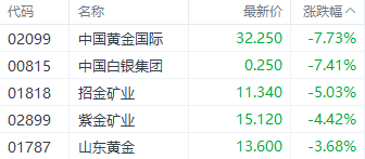 港股大幅回调！科技指数重挫逾4% 房地产与券商板块表现疲软-第5张图片-山东威力重工