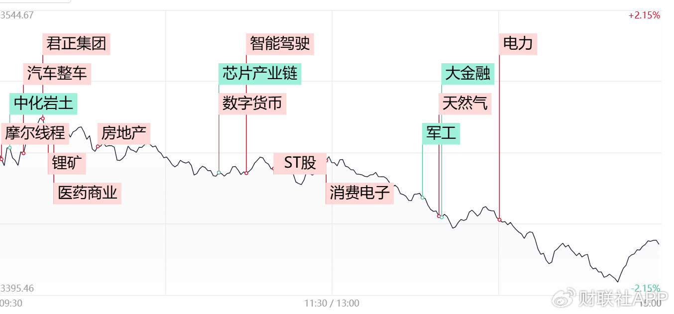 【每日收评】三大指数冲高回落全线收跌，科技股方向陷入调整-第1张图片-山东威力重工