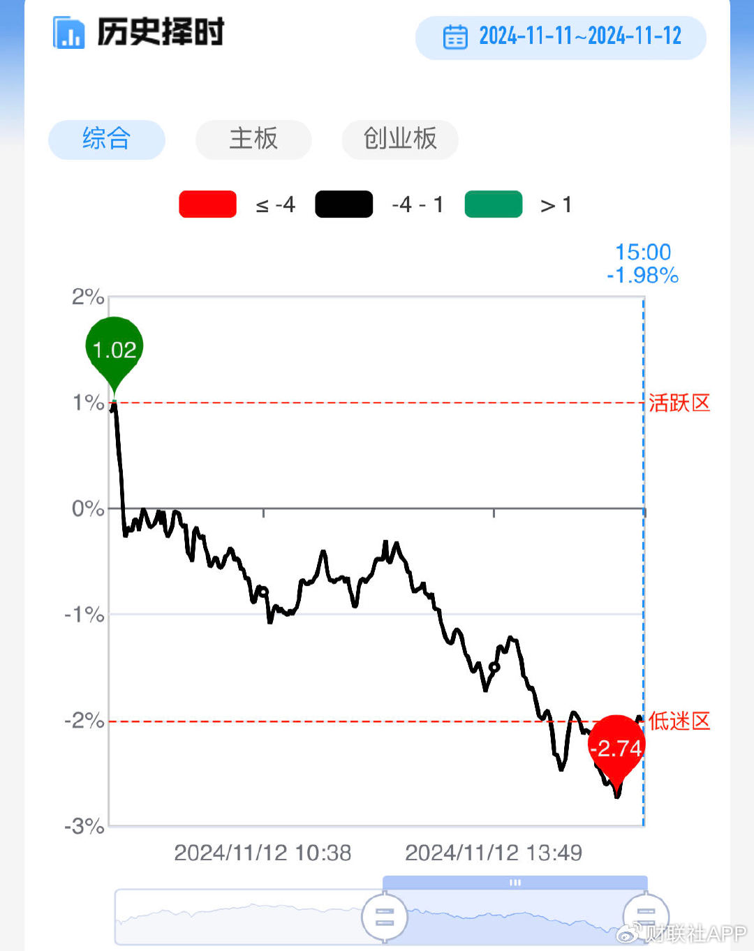 【每日收评】三大指数冲高回落全线收跌，科技股方向陷入调整-第3张图片-山东威力重工