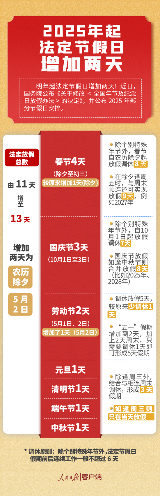 国务院：明年起多放2天假 修改体现在这五方面-第1张图片-山东威力重工