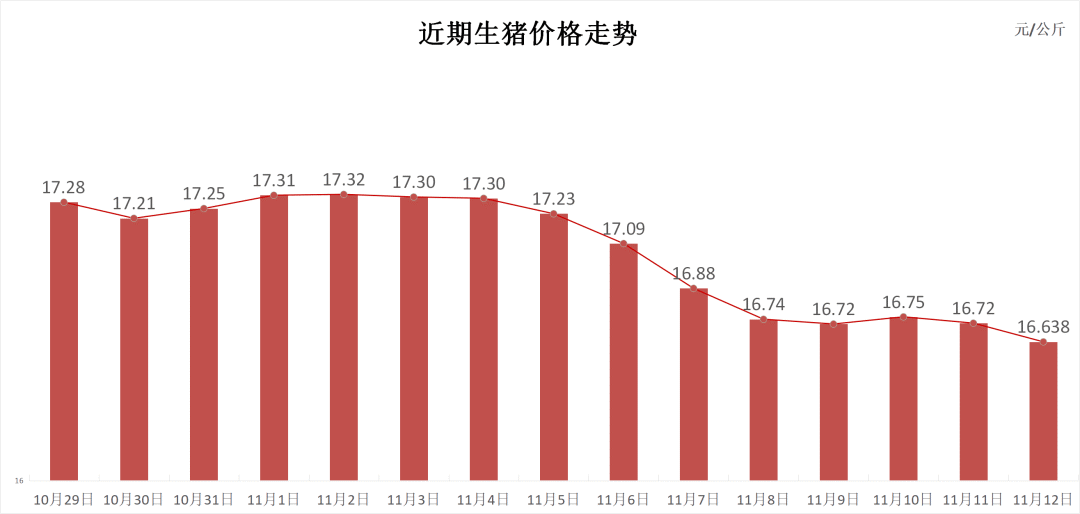 每日猪讯11.12-第3张图片-山东威力重工