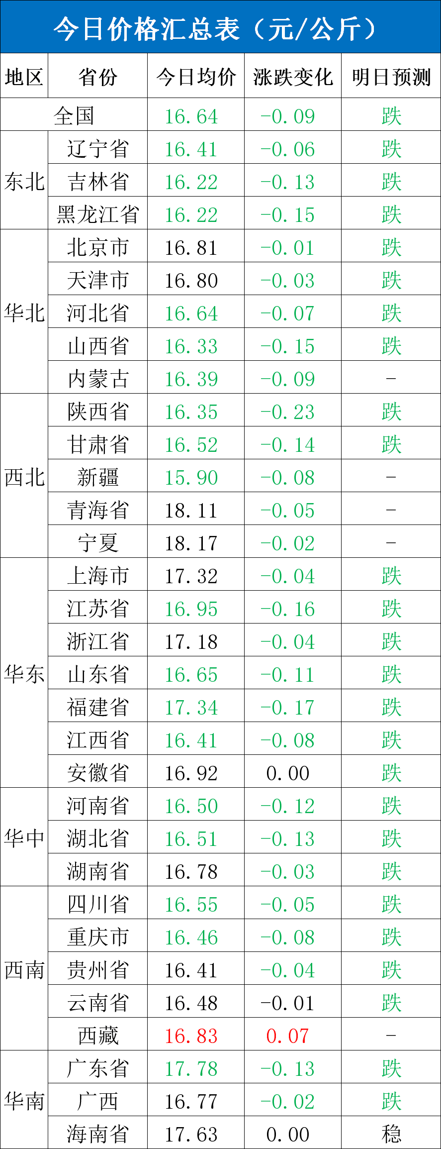 每日猪讯11.12-第4张图片-山东威力重工