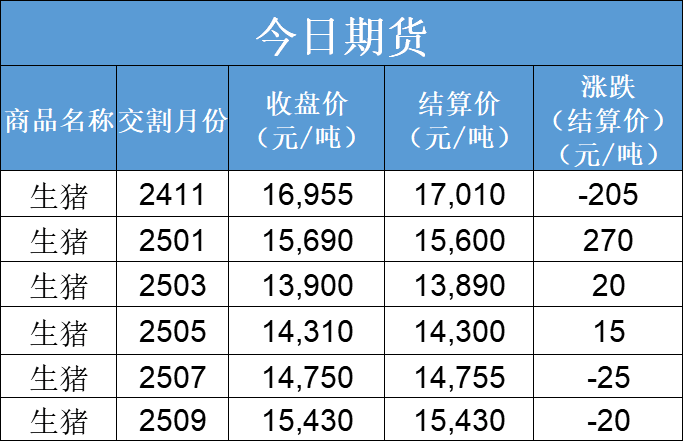 每日猪讯11.12-第5张图片-山东威力重工