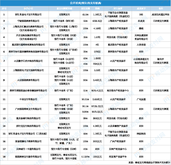 1200万起！这家支付机构300多万股将被拍卖-第4张图片-山东威力重工