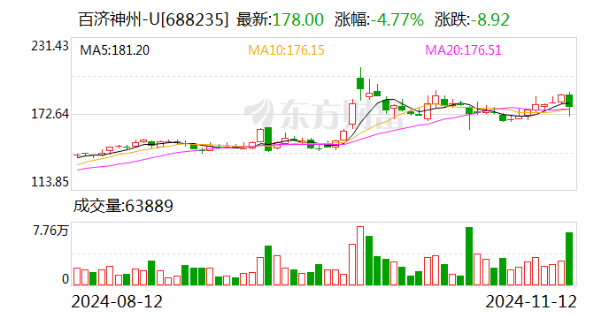 百济神州：前三季度营收191.36亿元 同比增长48.6%-第1张图片-山东威力重工