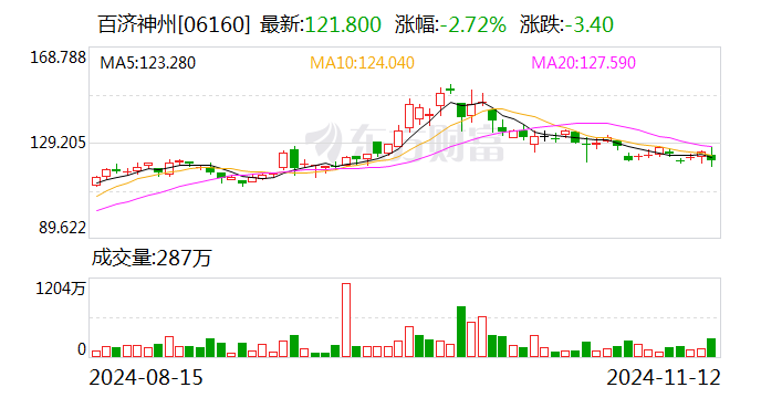 百济神州：前三季度营收191.36亿元 同比增长48.6%-第2张图片-山东威力重工