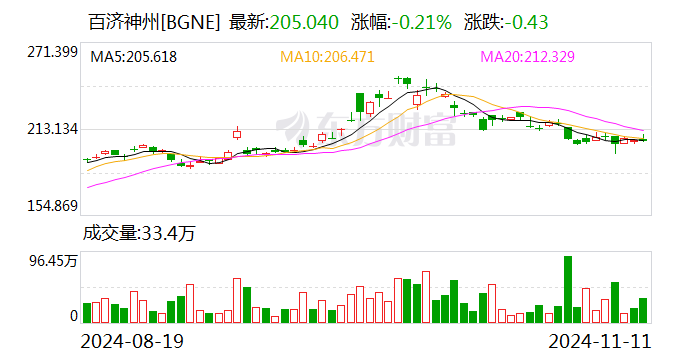 百济神州：前三季度营收191.36亿元 同比增长48.6%-第3张图片-山东威力重工