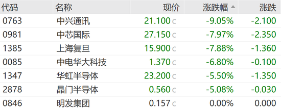 恒指失守两万点，汽车经销商及芯片替代板块领跌-第5张图片-山东威力重工