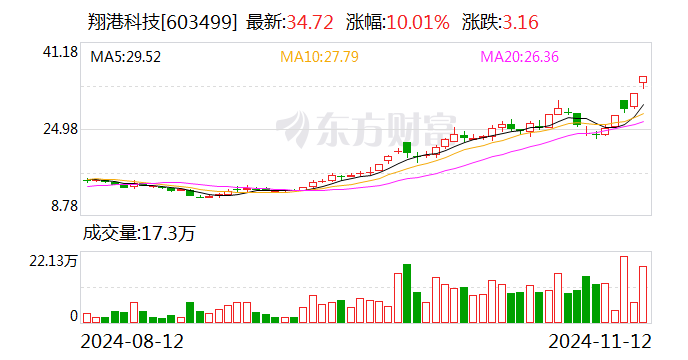 4天3板翔港科技：金泰克盈利情况可能受诸多因素影响 公司本次投资预期收益存在不确定性-第1张图片-山东威力重工