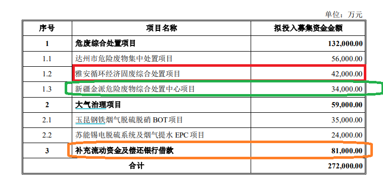 清新环境净利润连续大降80%以上仍要募资27亿元扩张 回复监管问询“睁眼说瞎话”？|定增志-第4张图片-山东威力重工