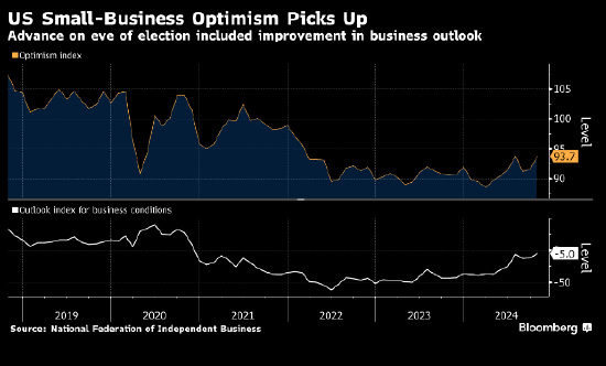 美国小企业乐观情绪在大选前几周上升 不确定性指数创纪录新高-第1张图片-山东威力重工