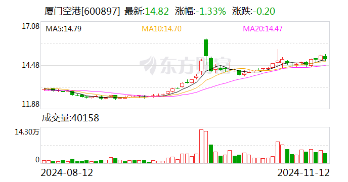 厦门空港：10月旅客吞吐量同比增长17.29%-第1张图片-山东威力重工