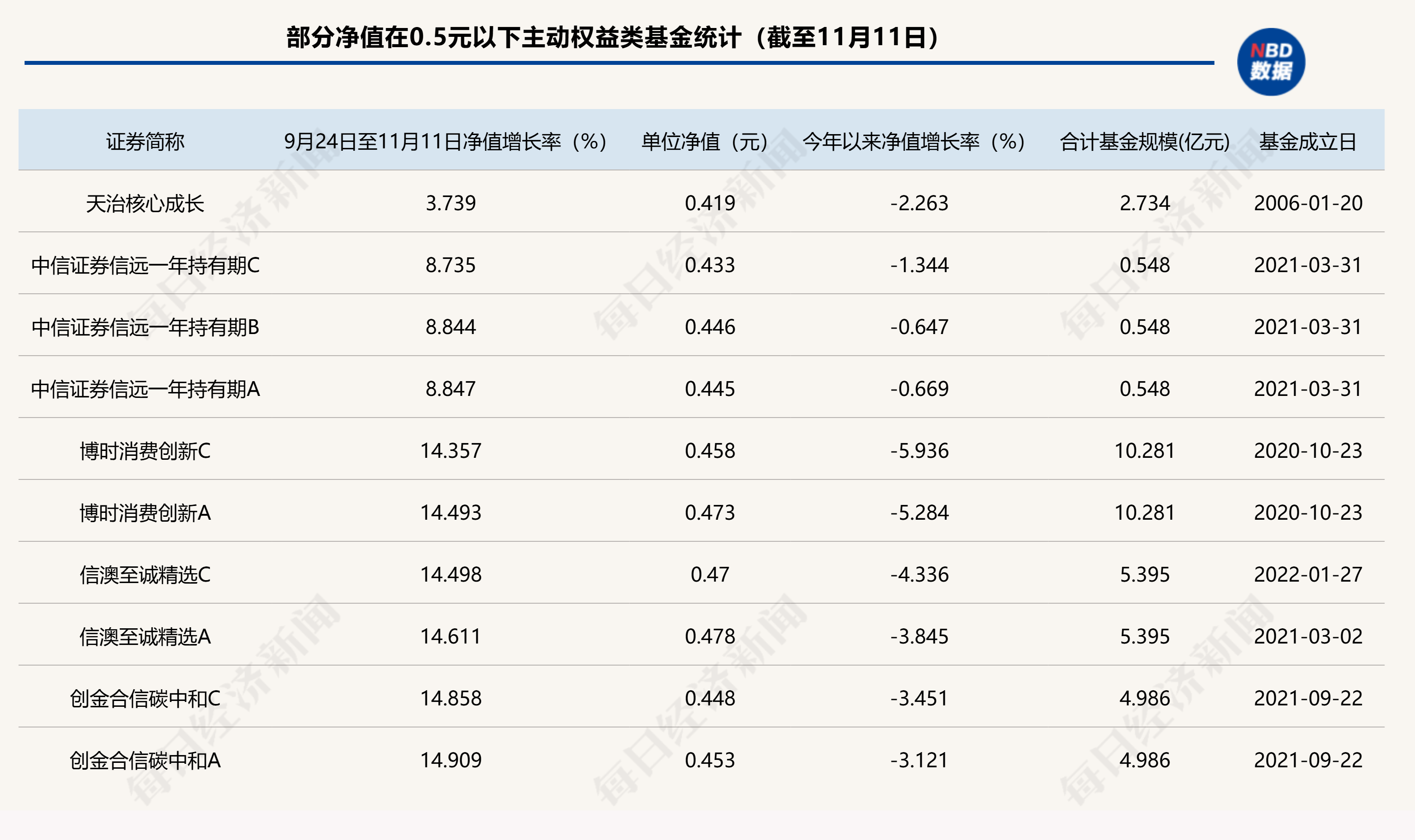 A股回暖，仍有86只主动权益类基金单位净值低于0.5元，如何收复“面值”引关注-第2张图片-山东威力重工