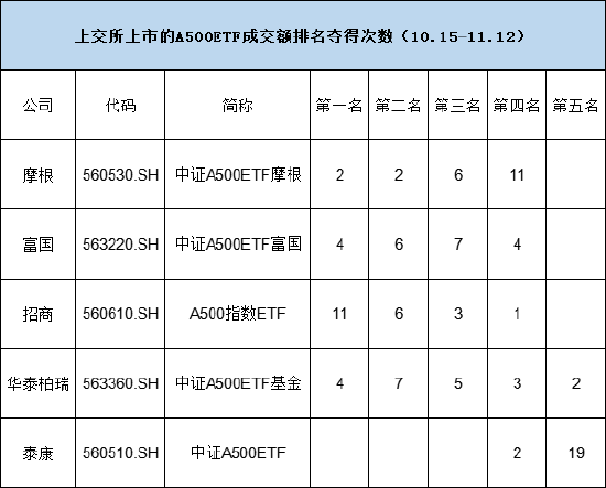 中证A500ETF摩根（560530）大幅放量，今日成交额达到25.04亿元，位居同类10只产品第二名，位居上交所第一名-第2张图片-山东威力重工