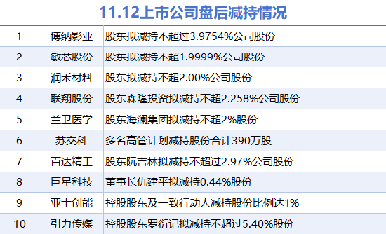 11月12日上市公司减持汇总：博纳影业等10股拟减持（表）-第1张图片-山东威力重工