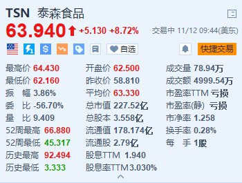 泰森食品涨超8.7% Q4调整后营业利润同比大增117%-第1张图片-山东威力重工