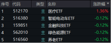 大盘震荡回调，医疗逆市冲高，医疗ETF（512170）收涨1.36%！泛科技局部走强，智能电动车ETF跑赢沪指！-第1张图片-山东威力重工