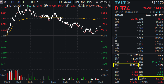 大盘震荡回调，医疗逆市冲高，医疗ETF（512170）收涨1.36%！泛科技局部走强，智能电动车ETF跑赢沪指！-第2张图片-山东威力重工