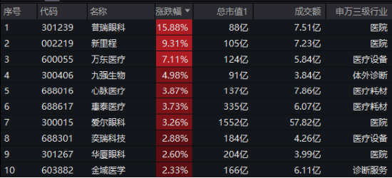 大盘震荡回调，医疗逆市冲高，医疗ETF（512170）收涨1.36%！泛科技局部走强，智能电动车ETF跑赢沪指！-第3张图片-山东威力重工