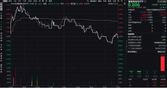 大盘震荡回调，医疗逆市冲高，医疗ETF（512170）收涨1.36%！泛科技局部走强，智能电动车ETF跑赢沪指！-第7张图片-山东威力重工