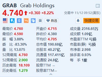 Grab涨超8% Q3同比扭亏为盈并上调全年业绩指引-第1张图片-山东威力重工