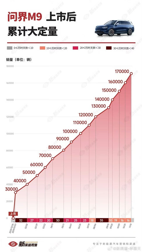 捅破国产豪车天花板！问界M9大定超17万辆：BBA不香了-第1张图片-山东威力重工