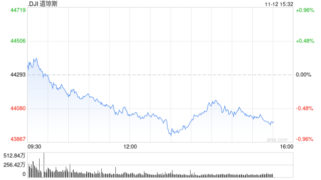 午盘：美股午盘走低 标普指数失守6000点关口-第1张图片-山东威力重工
